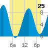 Matinicus Harbor tide chart for Tuesday, June 25, 2024