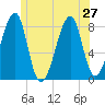 Matinicus Harbor tide chart for Thursday, June 27, 2024