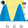 Matinicus Harbor tide chart for Friday, June 28, 2024