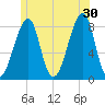 Matinicus Harbor tide chart for Sunday, June 30, 2024