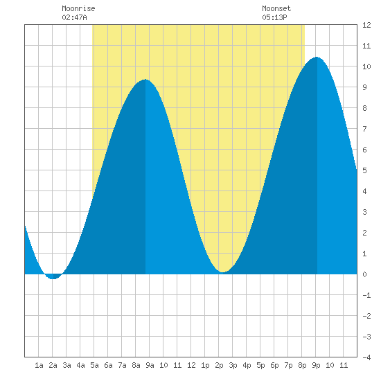 Matinicus Harbor tide chart for Monday, June 3, 2024