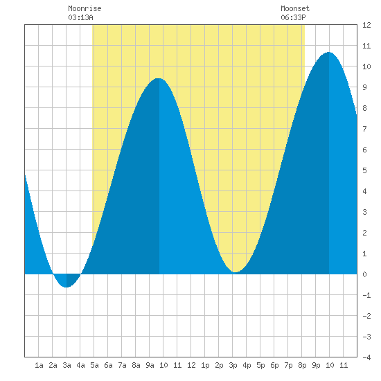 Matinicus Harbor tide chart for Tuesday, June 4, 2024