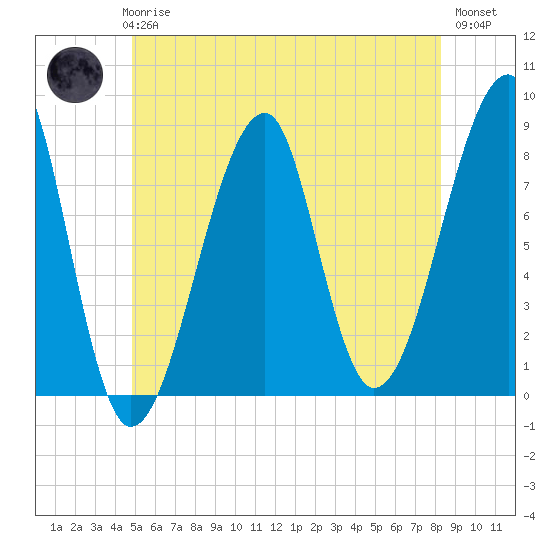 Matinicus Harbor tide chart for Thursday, June 6, 2024