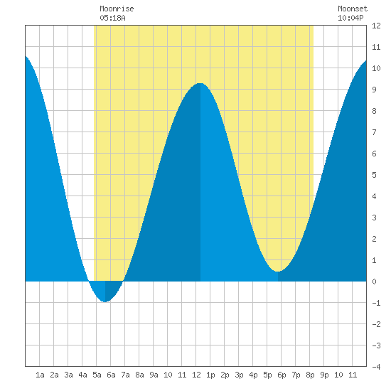 Matinicus Harbor tide chart for Friday, June 7, 2024