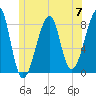 Matinicus Harbor tide chart for Friday, June 7, 2024