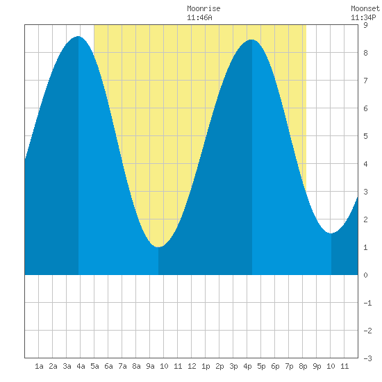 Matinicus Harbor tide chart for Friday, July 12, 2024