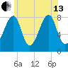 Matinicus Harbor tide chart for Saturday, July 13, 2024