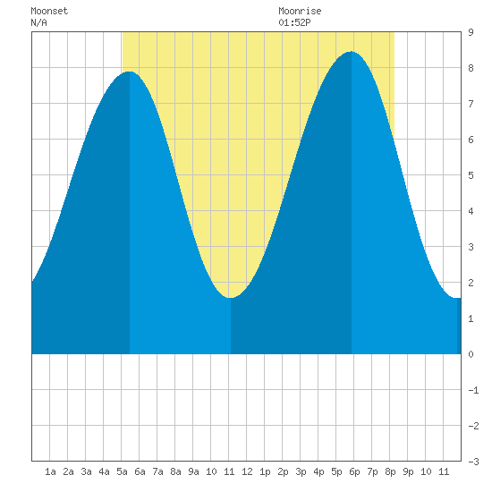 Matinicus Harbor tide chart for Sunday, July 14, 2024