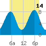 Matinicus Harbor tide chart for Sunday, July 14, 2024