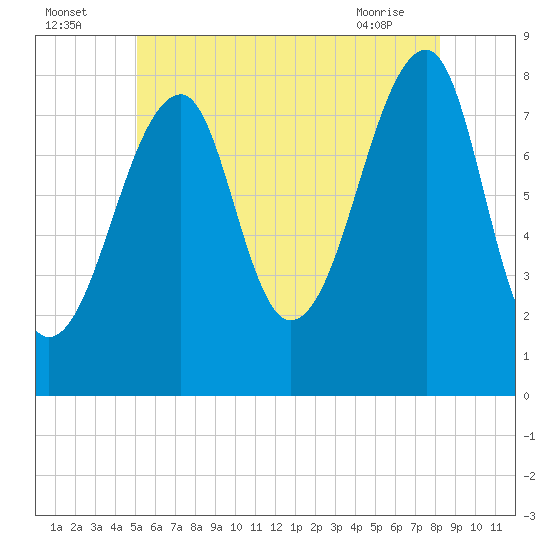 Matinicus Harbor tide chart for Tuesday, July 16, 2024