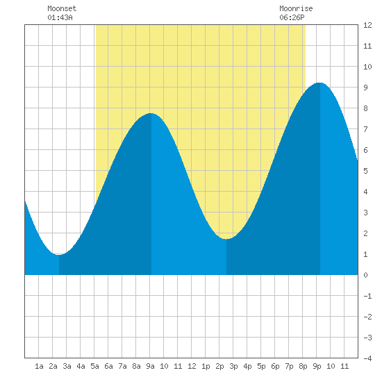 Matinicus Harbor tide chart for Thursday, July 18, 2024