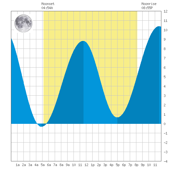 Matinicus Harbor tide chart for Sunday, July 21, 2024