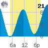 Matinicus Harbor tide chart for Sunday, July 21, 2024