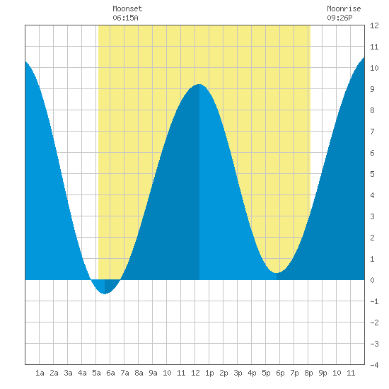 Matinicus Harbor tide chart for Monday, July 22, 2024