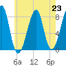 Matinicus Harbor tide chart for Tuesday, July 23, 2024
