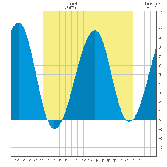 Matinicus Harbor tide chart for Wednesday, July 24, 2024