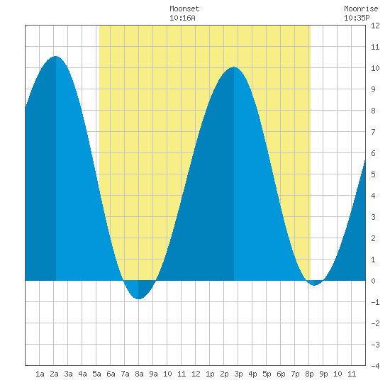 Matinicus Harbor tide chart for Thursday, July 25, 2024