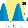 Matinicus Harbor tide chart for Friday, July 26, 2024