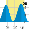 Matinicus Harbor tide chart for Sunday, July 28, 2024