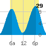Matinicus Harbor tide chart for Monday, July 29, 2024