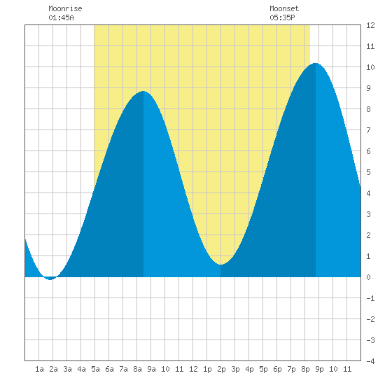 Matinicus Harbor tide chart for Tuesday, July 2, 2024