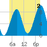 Matinicus Harbor tide chart for Tuesday, July 2, 2024