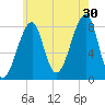 Matinicus Harbor tide chart for Tuesday, July 30, 2024