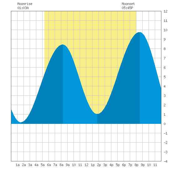 Matinicus Harbor tide chart for Wednesday, July 31, 2024