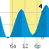 Matinicus Harbor tide chart for Thursday, July 4, 2024