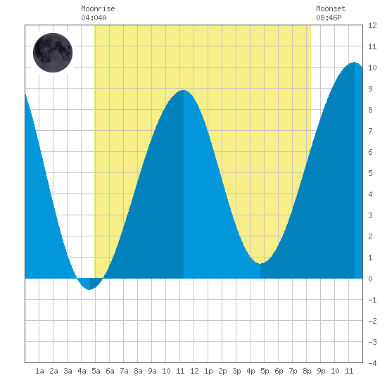 Matinicus Harbor tide chart for Friday, July 5, 2024