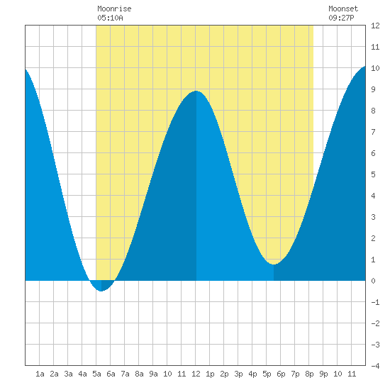 Matinicus Harbor tide chart for Saturday, July 6, 2024