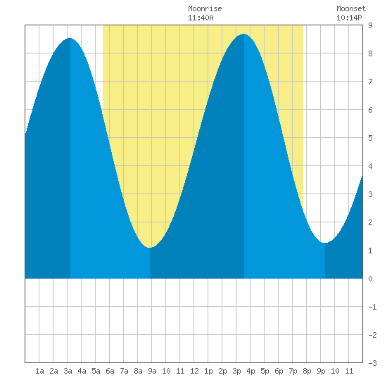 Matinicus Harbor tide chart for Saturday, August 10, 2024