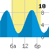 Matinicus Harbor tide chart for Saturday, August 10, 2024