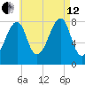 Matinicus Harbor tide chart for Monday, August 12, 2024
