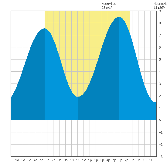 Matinicus Harbor tide chart for Tuesday, August 13, 2024