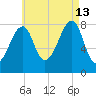 Matinicus Harbor tide chart for Tuesday, August 13, 2024