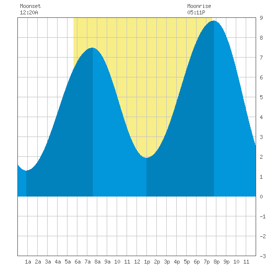 Matinicus Harbor tide chart for Thursday, August 15, 2024