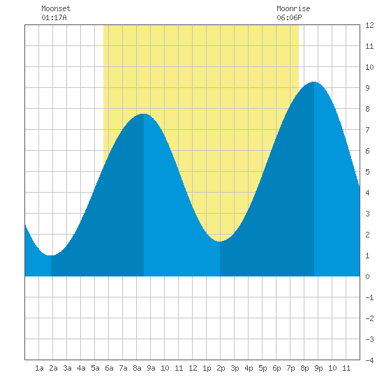 Matinicus Harbor tide chart for Friday, August 16, 2024