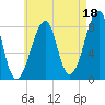 Matinicus Harbor tide chart for Sunday, August 18, 2024