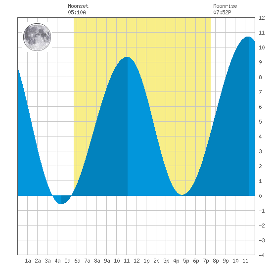 Matinicus Harbor tide chart for Monday, August 19, 2024