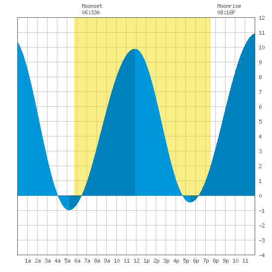 Matinicus Harbor tide chart for Tuesday, August 20, 2024