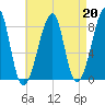 Matinicus Harbor tide chart for Tuesday, August 20, 2024
