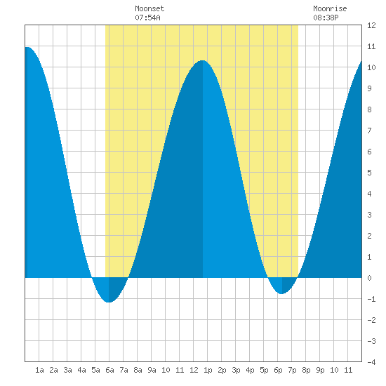 Matinicus Harbor tide chart for Wednesday, August 21, 2024
