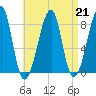 Matinicus Harbor tide chart for Wednesday, August 21, 2024