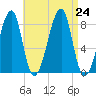 Matinicus Harbor tide chart for Saturday, August 24, 2024