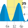 Matinicus Harbor tide chart for Sunday, August 25, 2024