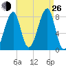 Matinicus Harbor tide chart for Monday, August 26, 2024