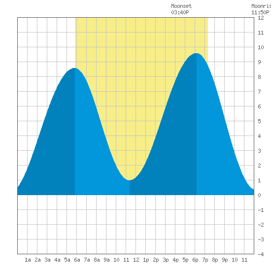 Matinicus Harbor tide chart for Tuesday, August 27, 2024