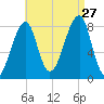Matinicus Harbor tide chart for Tuesday, August 27, 2024