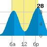 Matinicus Harbor tide chart for Wednesday, August 28, 2024